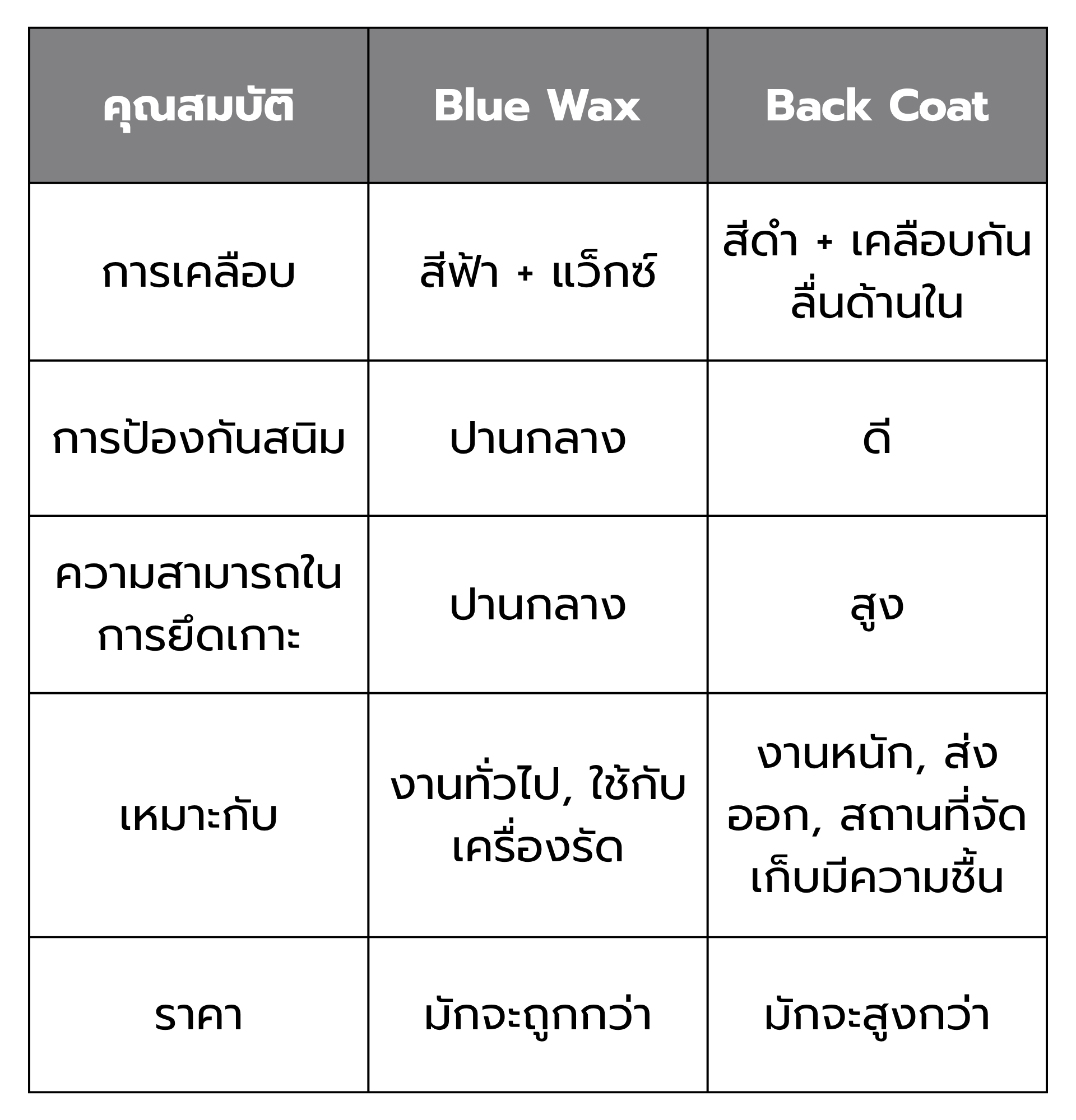 ตารางเปรียบเทียบสายรัดเหล็กพืด